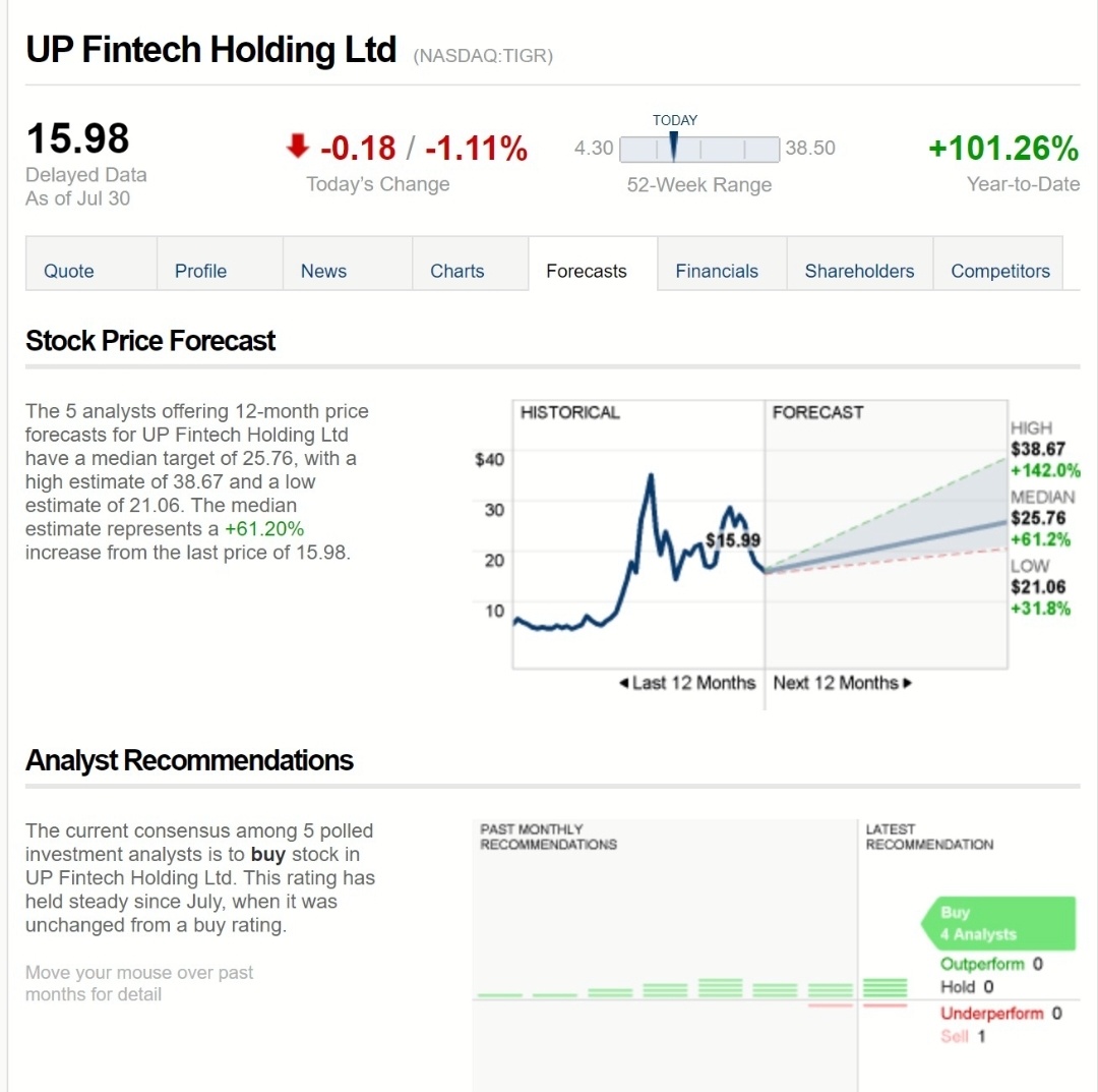 $UP Fintech (TIGR.US)$  Hold and grow together