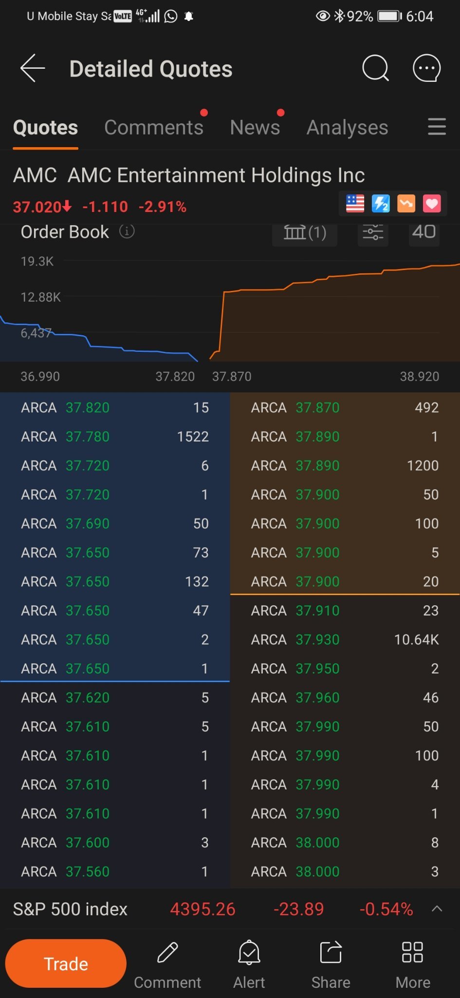 $AMC院线 (AMC.US)$ 10.64k 买入还是卖出？