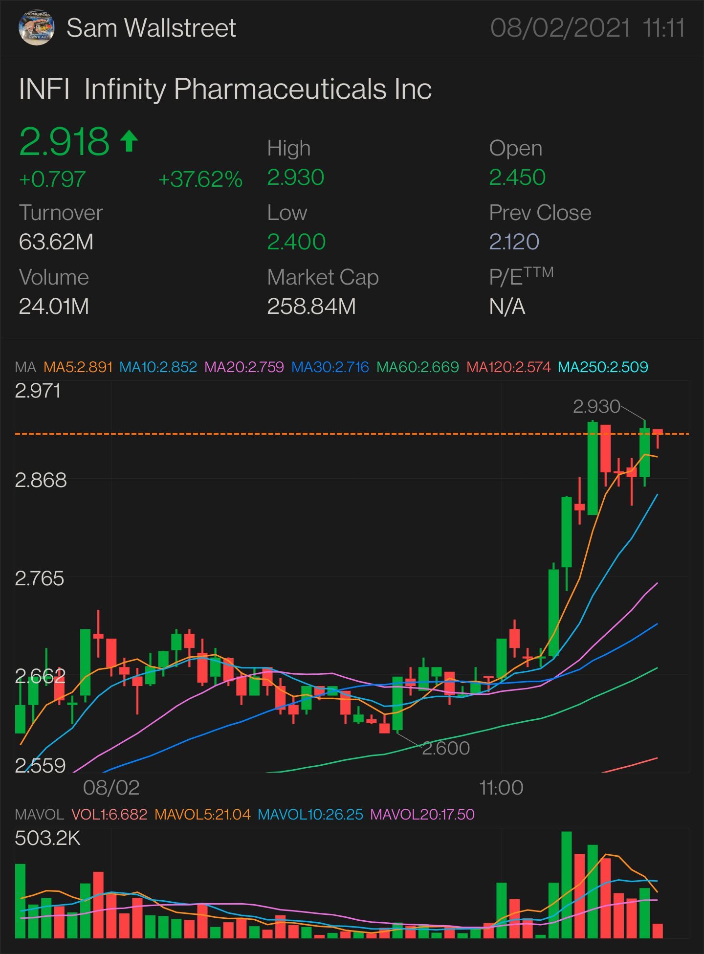 $INFIの株式投資 $2.95を超える必要があります。これはより上向きの方向性の重要な指標です$3.02 確認上向き方向性 - $3.26 ミニブレイクアウト - $3.47 フルブレイクアウト - $3.64 SEMI PARABOLIC - $4.40 ストップロス - $2.62 & レジスタンス - $2.3...