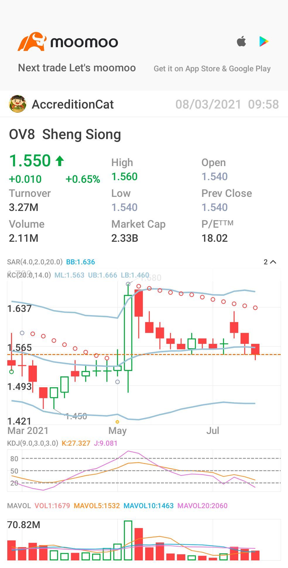 $Sheng Siong (OV8.SG)$ なぜ配当が悪くないのに下がるのでしょうか？誰かがそれを買えるはずです！