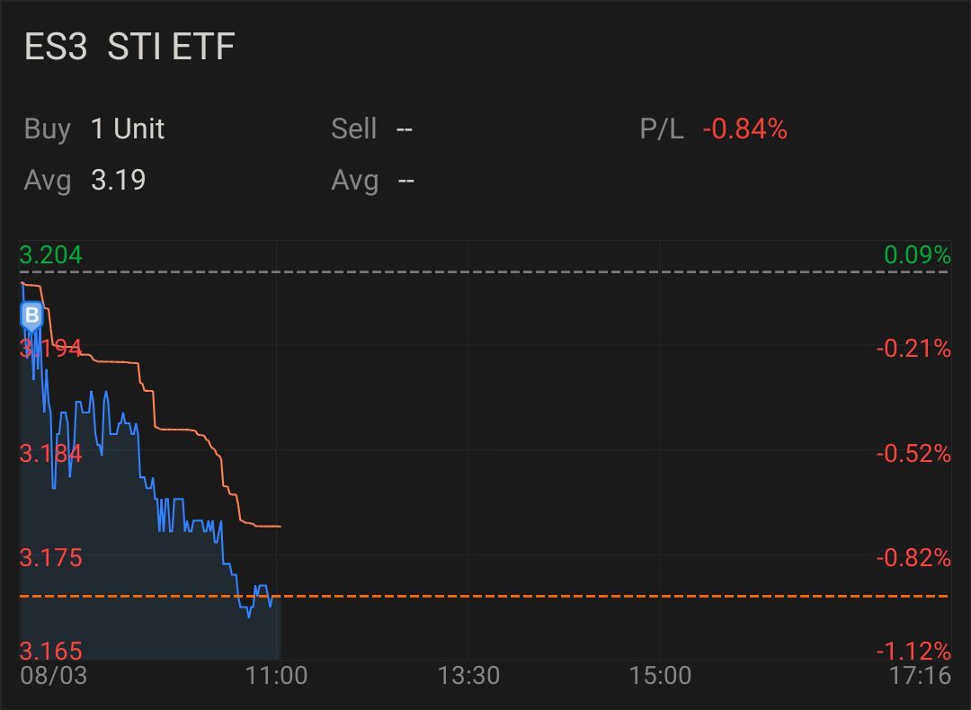 $STI ETF (ES3.SG)$$STI ETF (ES3.SG)$ 股价下跌那么多正常吗？还是与分红派息有关？