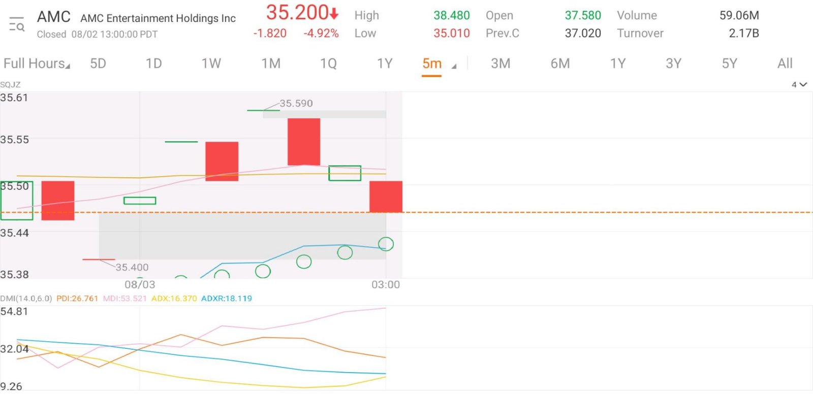 $AMCエンターテインメント クラスA (AMC.US)$迷路.迷路