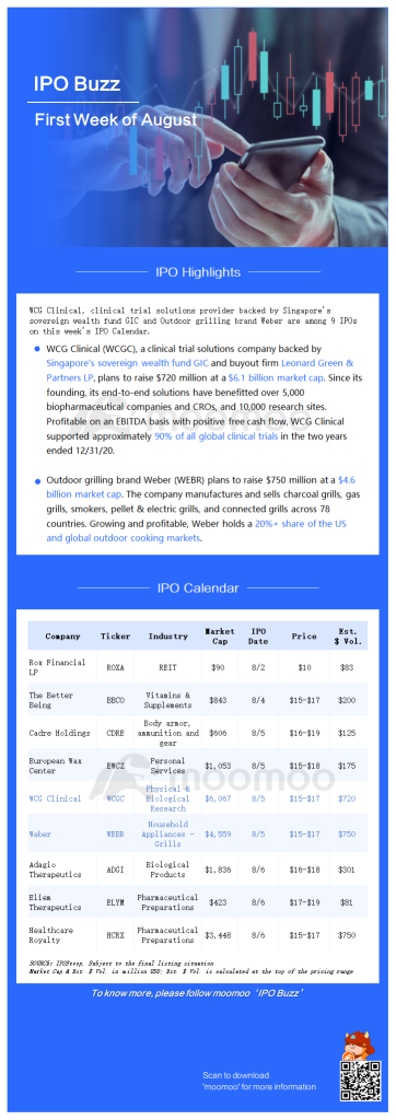 IPO 嗡嗡聲：60 億市值！新加坡 GIC 支持的 WCG 臨床開始了 9 個上市週。