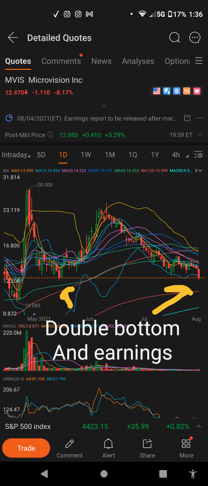 $維視圖像 (MVIS.US)$ 看起來這次反轉表現不錯。如果在這裡持穩到星期三，有很好的上升潛力。