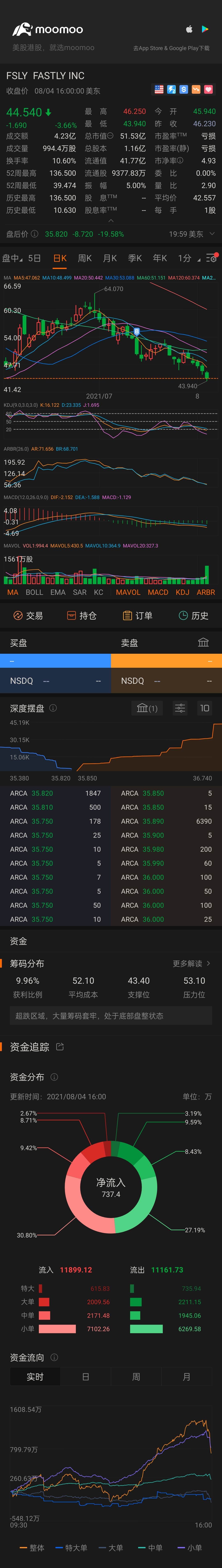 $Fastly (FSLY.US)$ What happened and why?