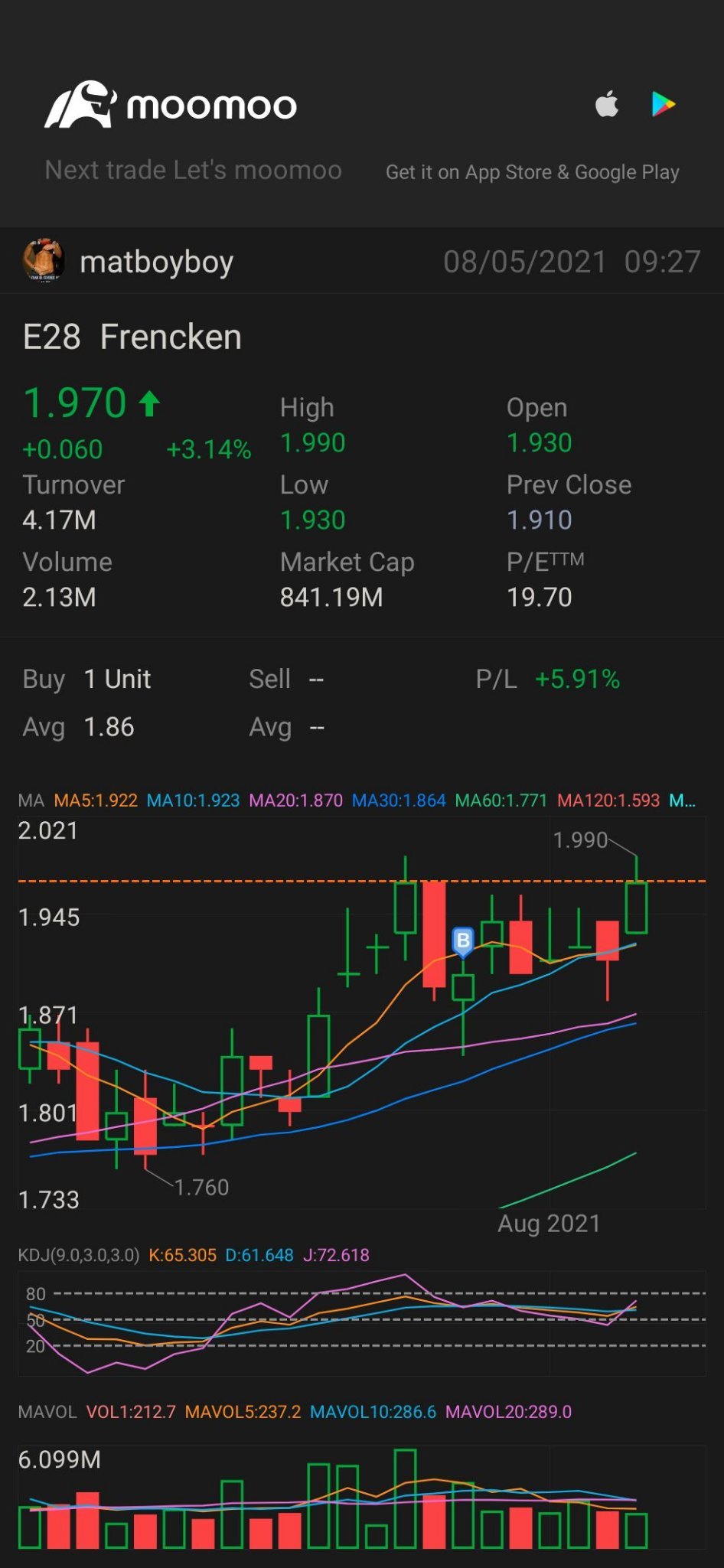 $福根集团 (E28.SG)$ 测试上次高位在1.99。成交量也有所增加。注意！