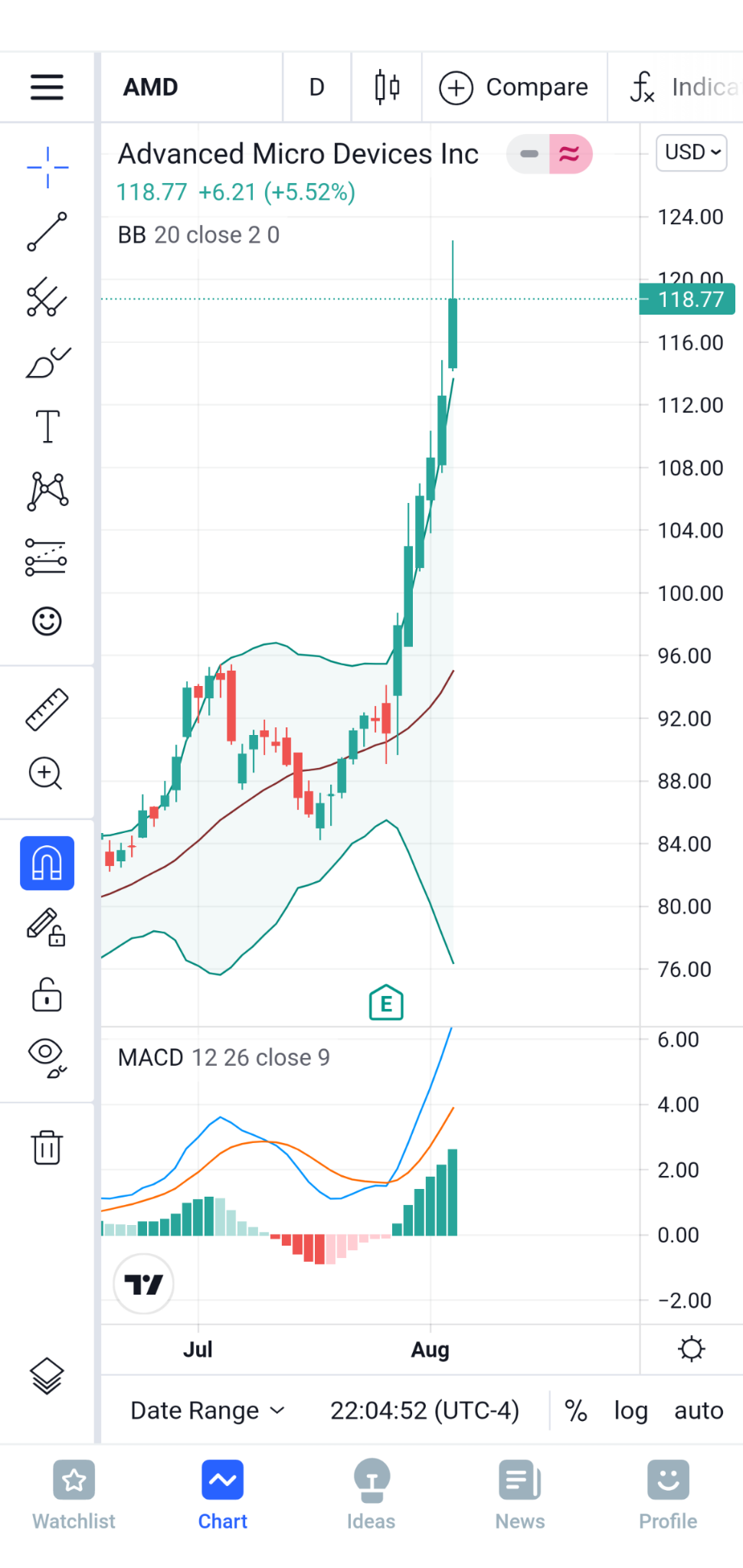 $美国超微公司 (AMD.US)$ 连续六天走高，持续超出布林带，必须回落至110附近寻求支撑。各位观点如何？