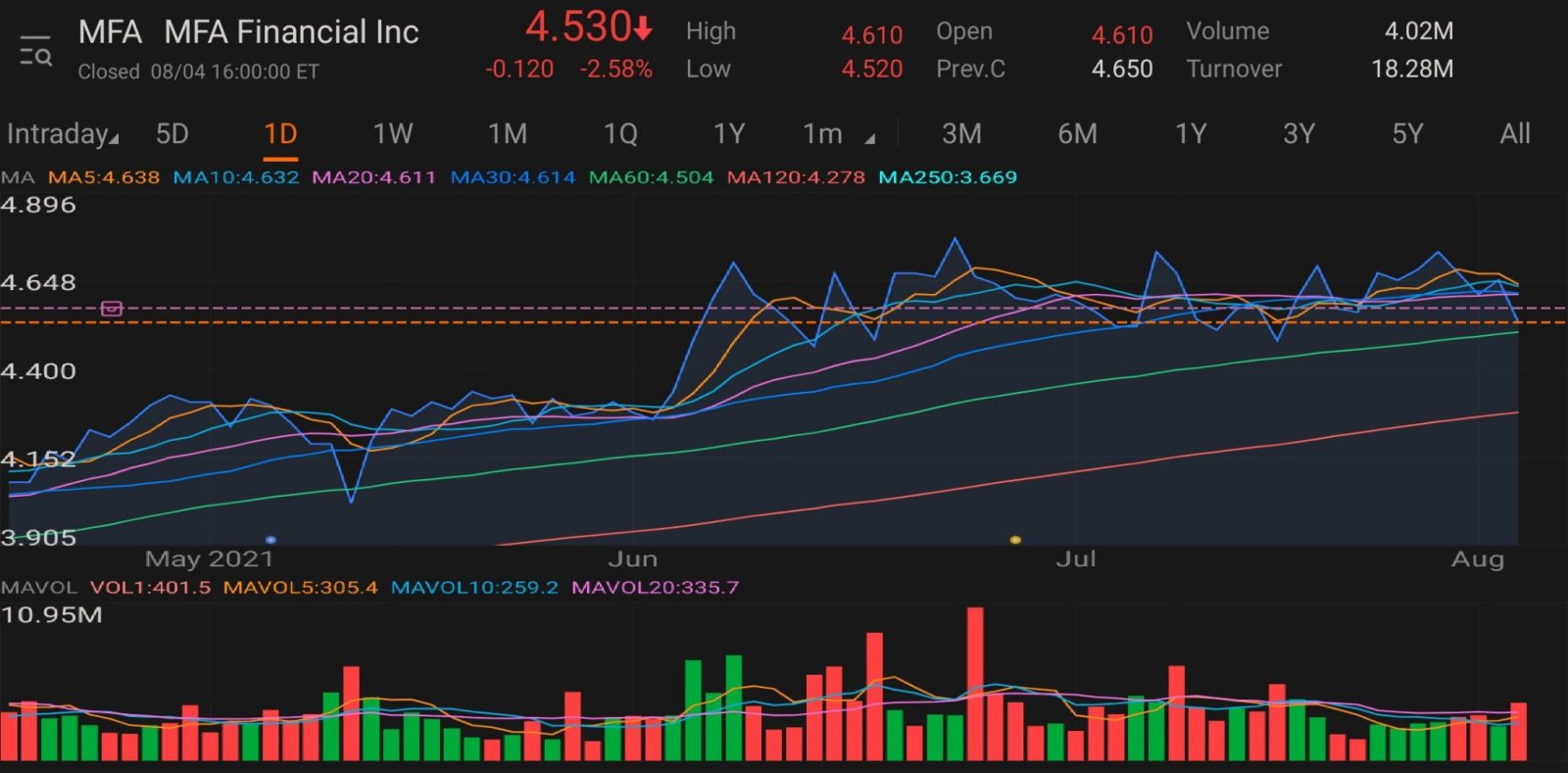 $MFAファイナンシャル (MFA.US)$何も作れなかった、残念です