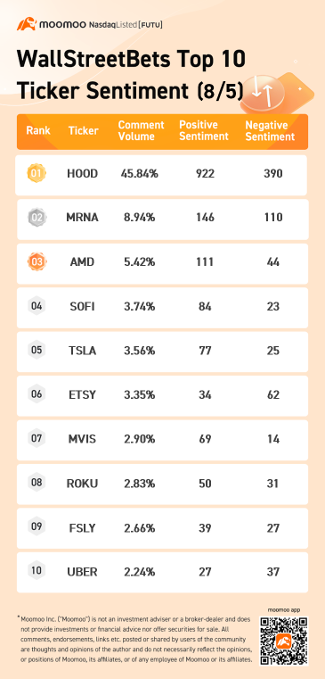 WallStreetBets top 10 ticker sentiment 8/5