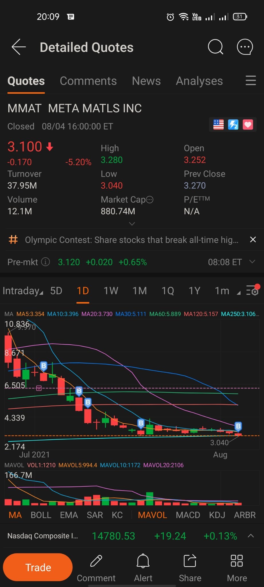 $Meta Materials (MMAT.US)$ 昨天買進全部板塊，最低價為$3.10。