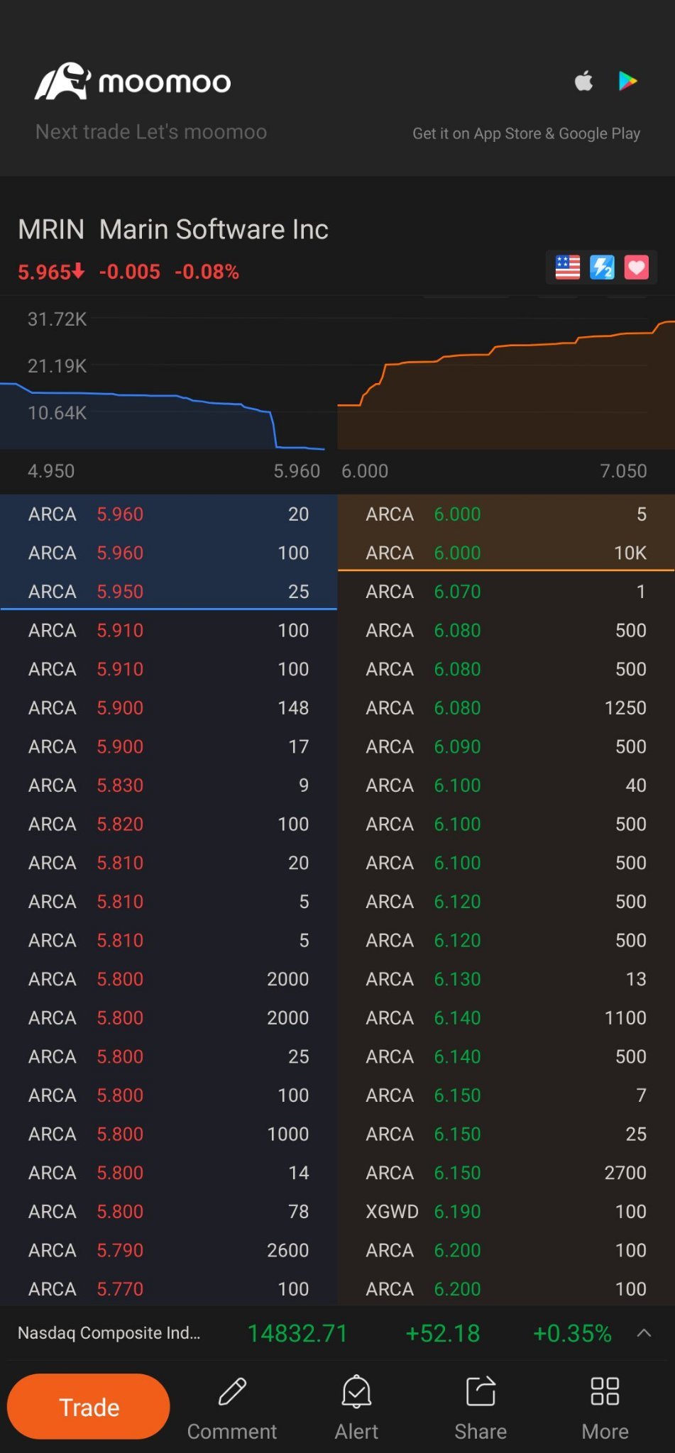 $Marin Software (MRIN.US)$  6 点时为 1万。  有什么意见吗？