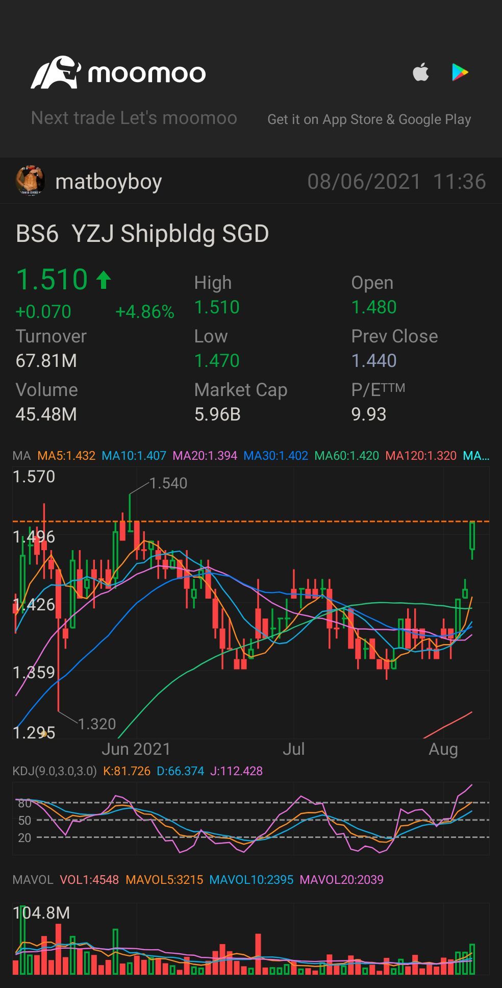 $YZJ Shipbldg SGD (BS6.SG)$ near pivot high of 1.54