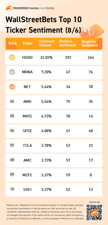 WallStreetBets top 10 ticker sentiment 8/6