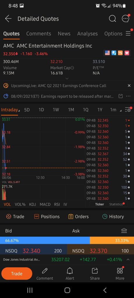 AMC -50% BY NOON. $19 EOD Real soon.