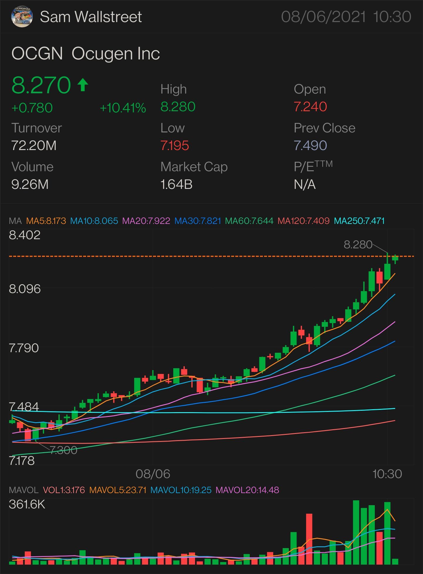 更新版本-第一部分 $OCGN — 股票与期权操作 需要突破：$8.24 更多上涨的关键指标：$8.37 确认上涨：$8.48 小规模突破：$8.79 完全突破：$8.98 半抛物线：$9.19 止损：$7.70 压力位：$7.07。 $Ocugen (OCGN.US)$