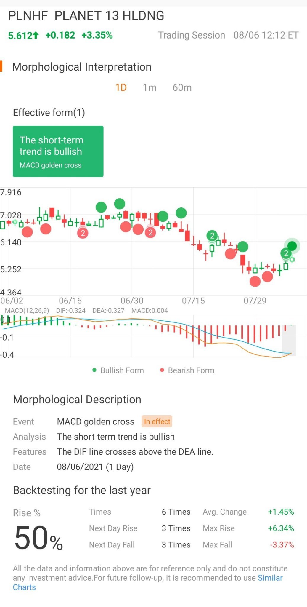 $PLANET 13 HOLDINGS INC (PLNHF.US)$ 今天至少可以看到一些改善。