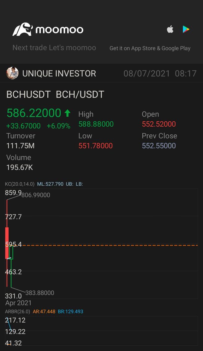 $BCH/USDT (BCHUSDT.CC)$