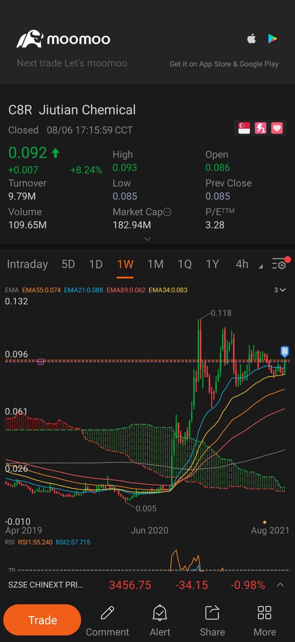 $Jiutian Chemical (C8R.SG)$ next target at 0.102