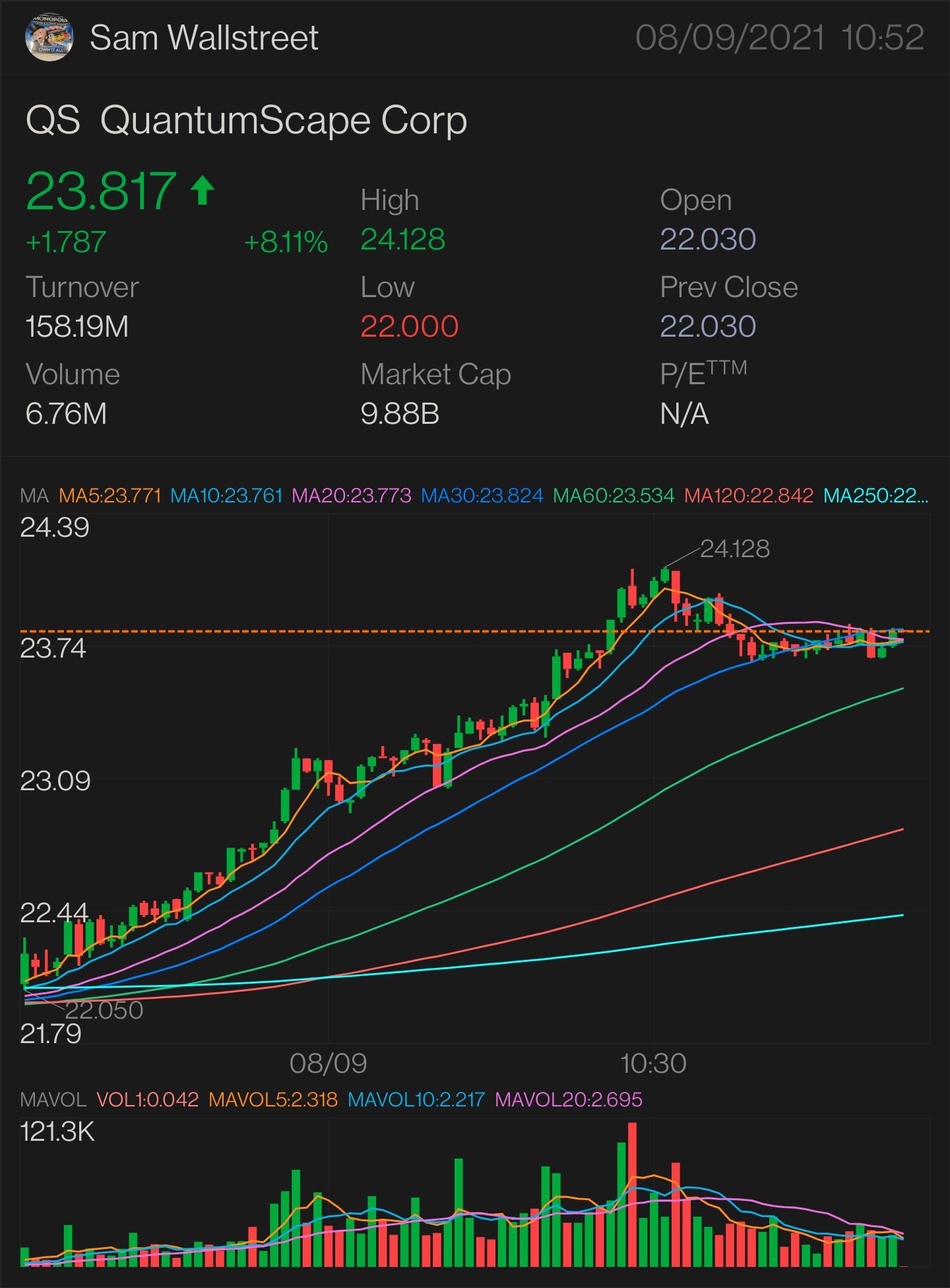 $QS — 股票和期权交易 需要它才能突破：24.15 美元 更多上涨趋势的关键指标 $24.35 确认上涨趋势——24.64美元 mini breakout-25.22 美元 全面突围-25.52 美元 半抛物线-26.38 美元 止损 — 23.29 美元  和支撑位-22.17美元。 $QuantumScape ...