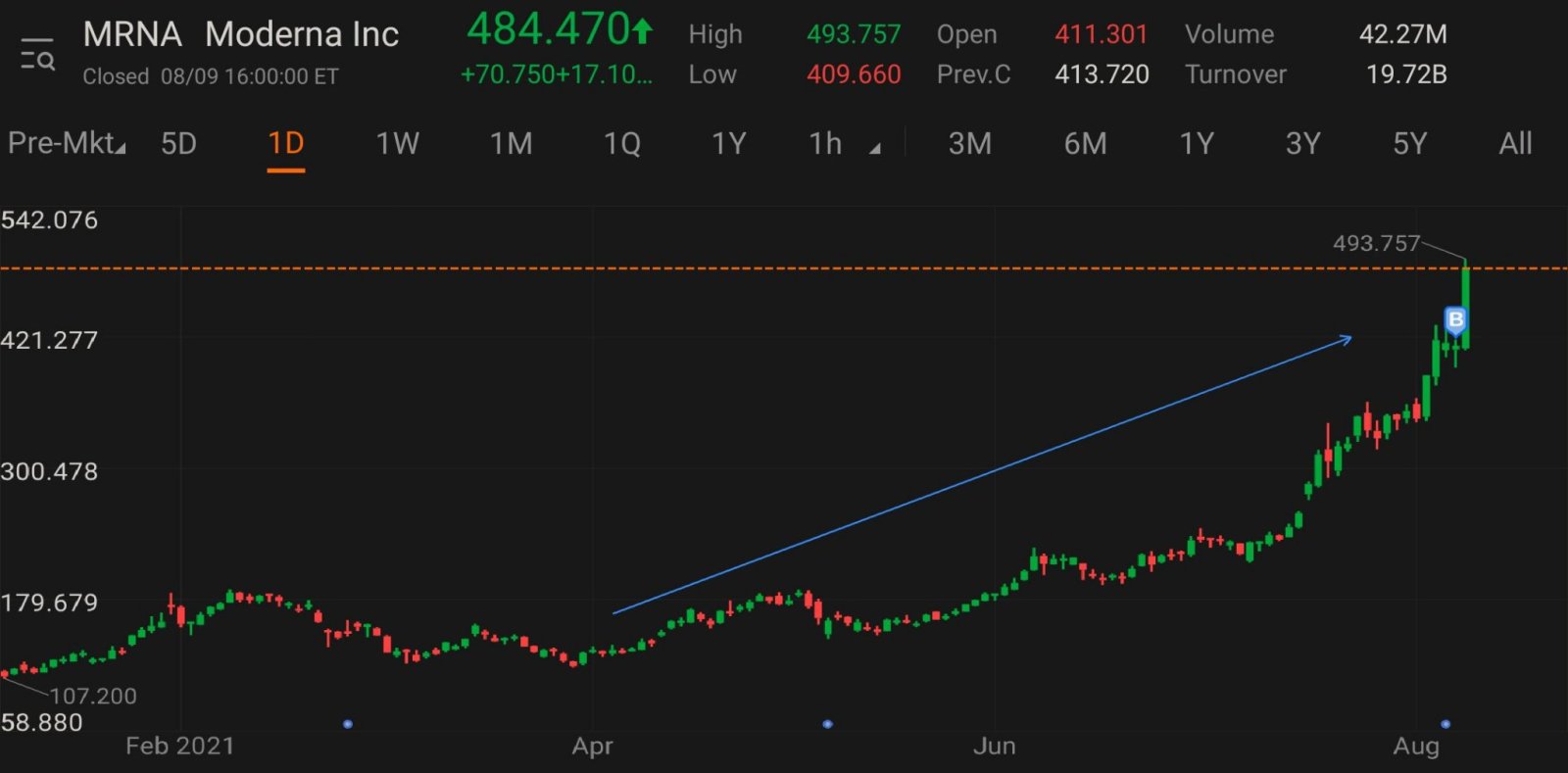 $Moderna (MRNA.US)$自4月以来趋势开始。会有回调吗？当然会。趋势会继续吗？肯定会，只要Covid没有结束。现在提议了加强针。这不是一个迷因股。