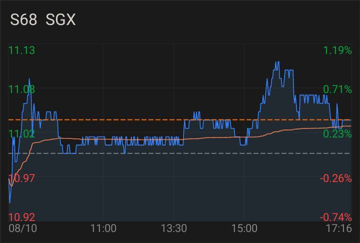 $SGX (S68.SG)$