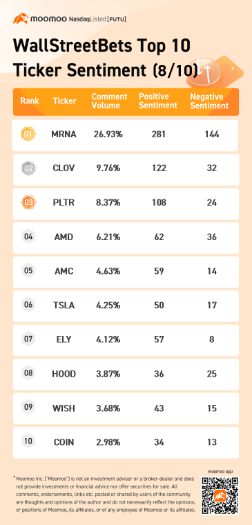 WallStreetBets top 10 ticker sentiment 8/10