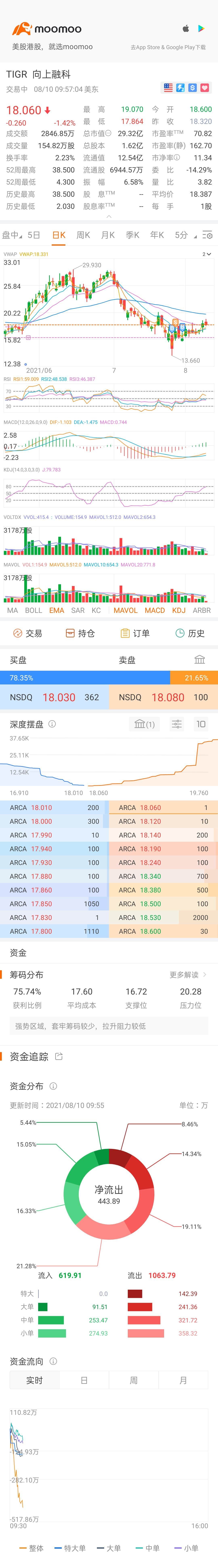 $向上融科 (TIGR.US)$ 是買的機會嗎？