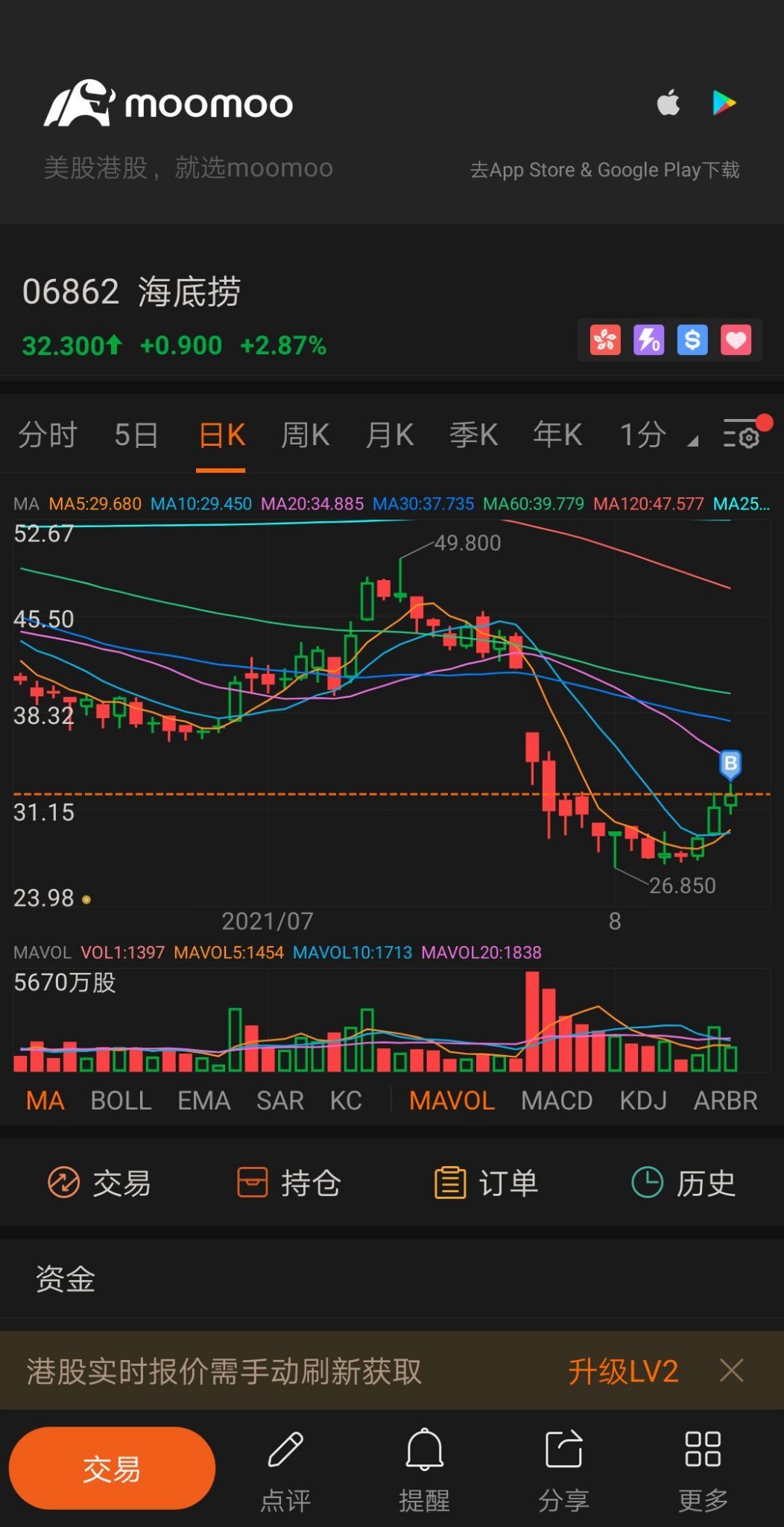 $海底撈 (06862.HK)$ 還會上升嗎？