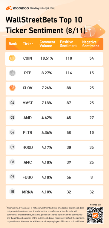 WallStreetBets top 10 ticker sentiment 8/11