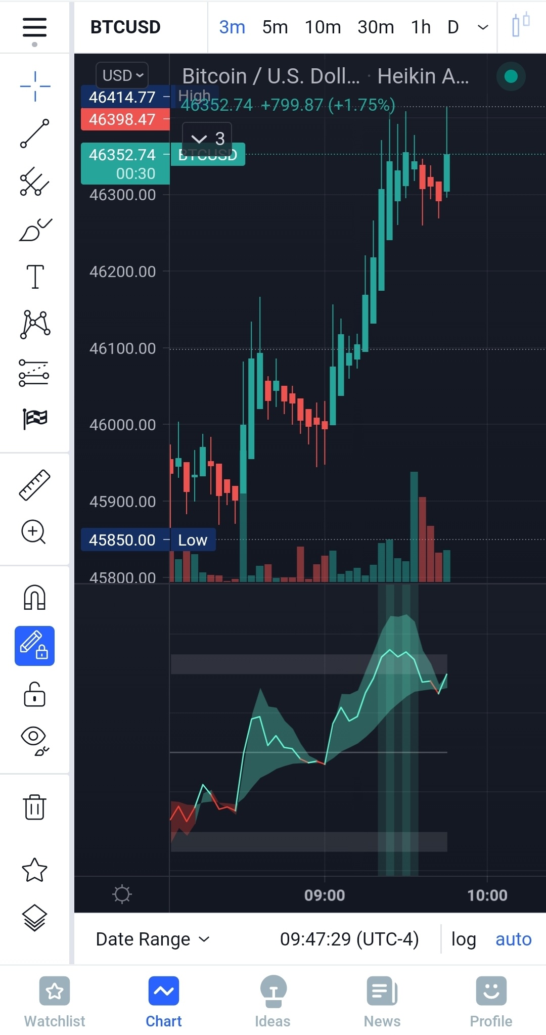 Let's go!  I'm watching $Bitcoin (BTC.CC)$ $Allied Healthcare Products (AHPI.US)$ $AeroCentury (ACY.US)$ $Flora Growth (FLGC.US)$ $Sphere 3d (ANY.US)$