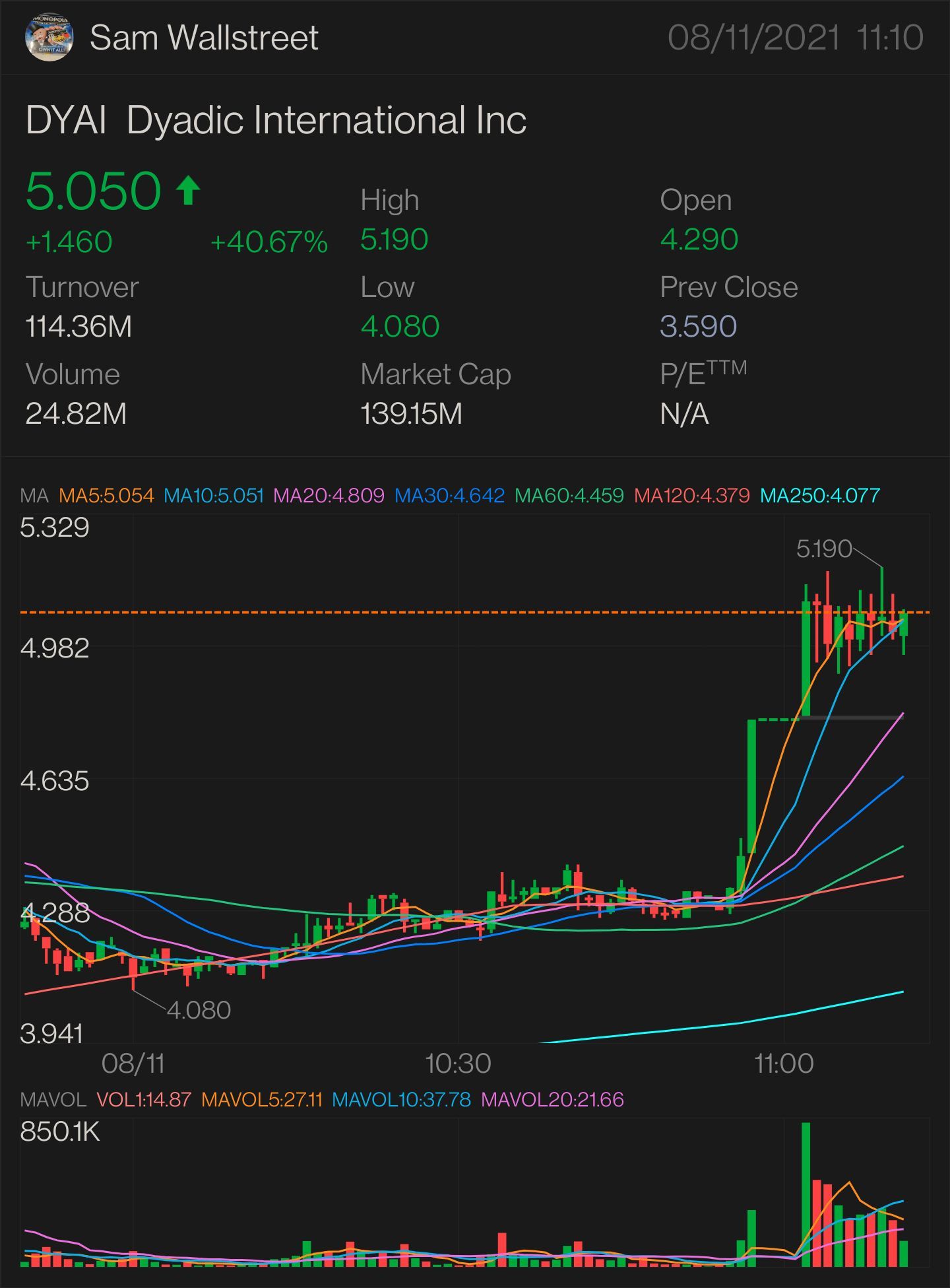 $DYAI—株式とオプションの取引 $5.23を上回る必要があります。 より上昇トレンドのキーインジケーター$5.50 確認上昇トレンド-$5.76 ミニブレークアウト-$5.83 完全ブレークアウト-$5.98 SEMI PARABOLIC-$6.09 ストップロス-$4.57  & レジスタンス-$3.94。$ダイ...