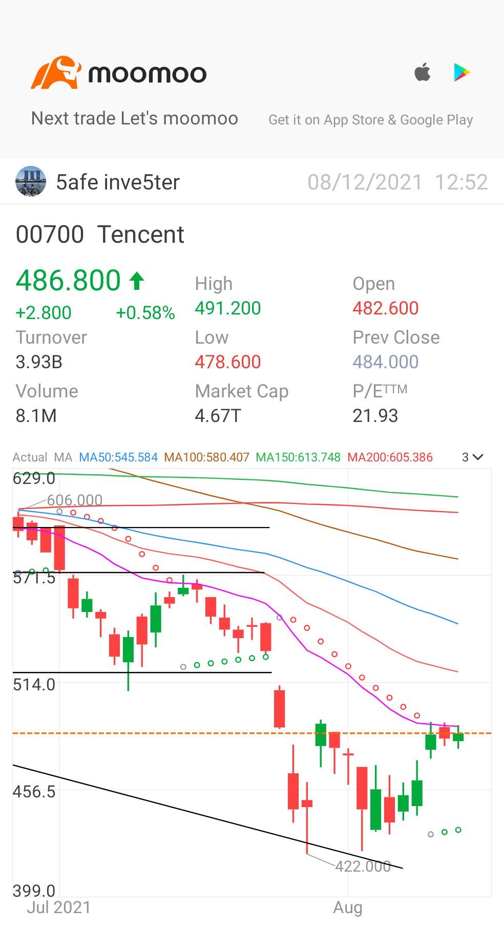 $騰訊控股 (00700.HK)$