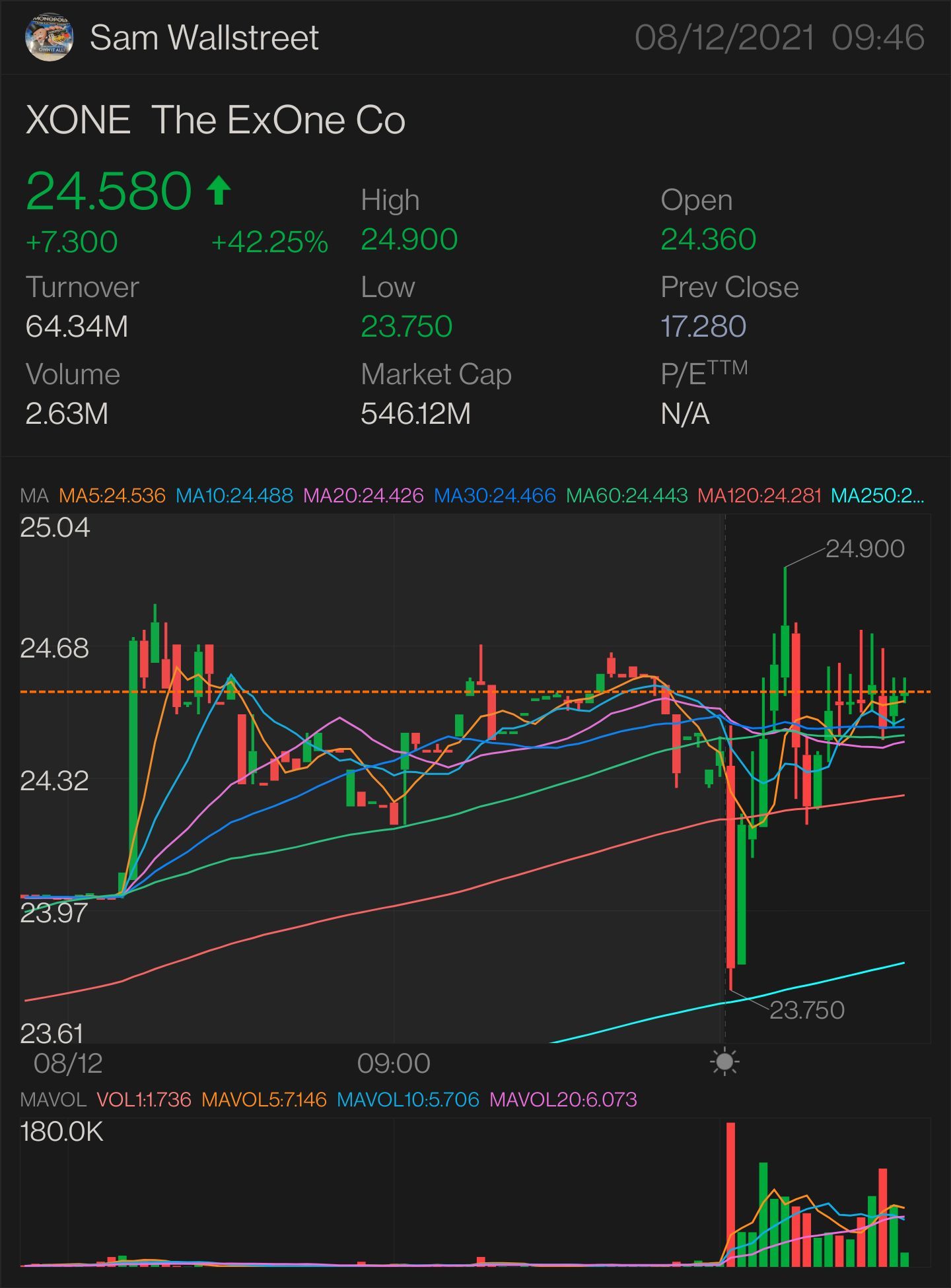 $XONE - 株式＆オプションプレイ さらなる上昇トレンドの最初の兆候：$24.91 $25.06を超える必要があります さらなる上昇トレンドの主要インジケーター $25.67 上昇トレンドの確認 - $26.24 ミニブレイクアウト - $27.38 フルブレイクアウト - $29.26 セミパラボリック - $3...