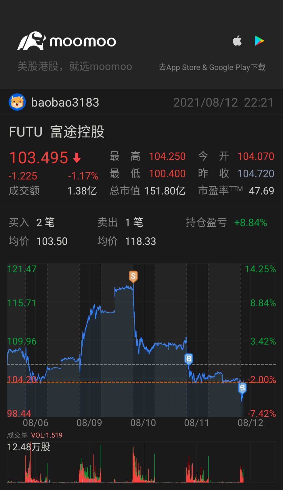 $Futu Holdings Ltd (FUTU.US)$ The taste of money