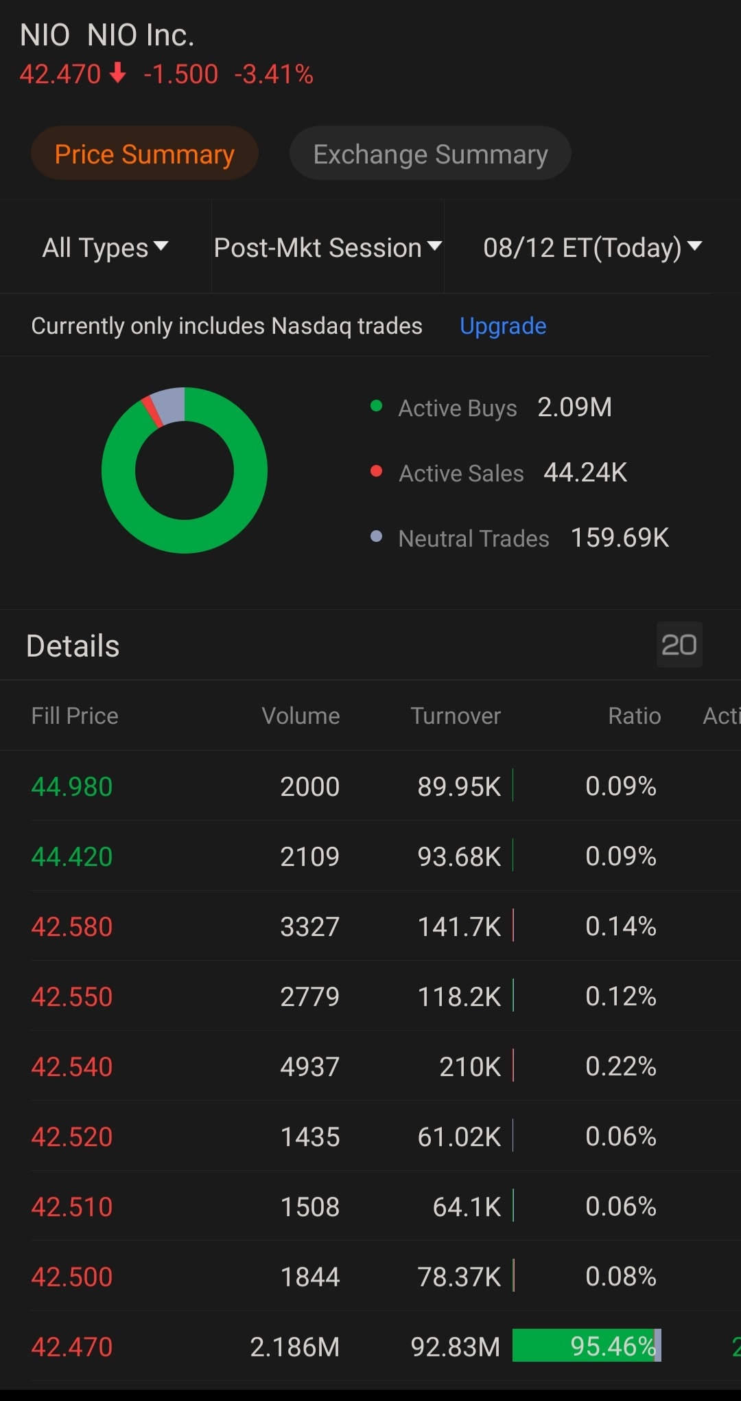 $ニオ (NIO.US)$何が起こっていますか？200万株が42.47で買われました！