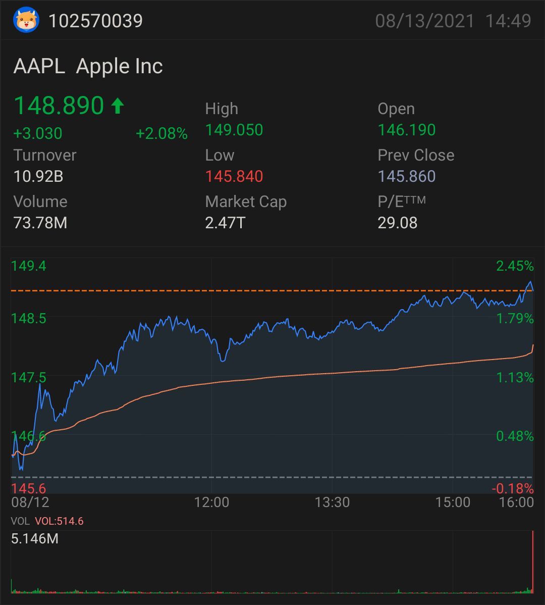 $苹果 (AAPL.US)$ 看起来很有趣 $苹果 (AAPL.US)$