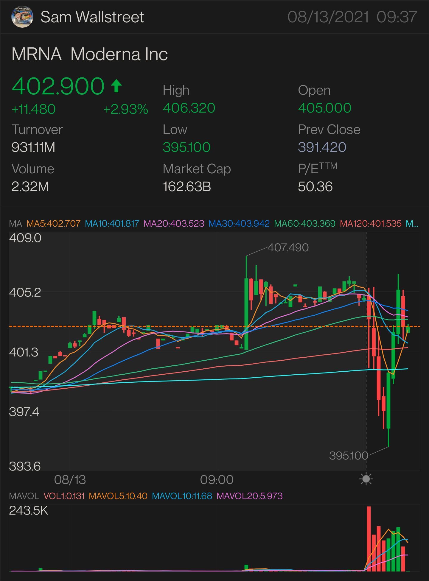 $MRNA — 股票和選擇權操作 需要突破：$405.62 更多上升趨勢的關鍵指標為 $406.36 確認上升趨勢 - $407.47 微小突破 - $407.74 完全突破 - $408.22 半抛物線 - $409.49 止損位 — $402.70 & 壓力位 - $397.91 $Moderna (MRNA.US...