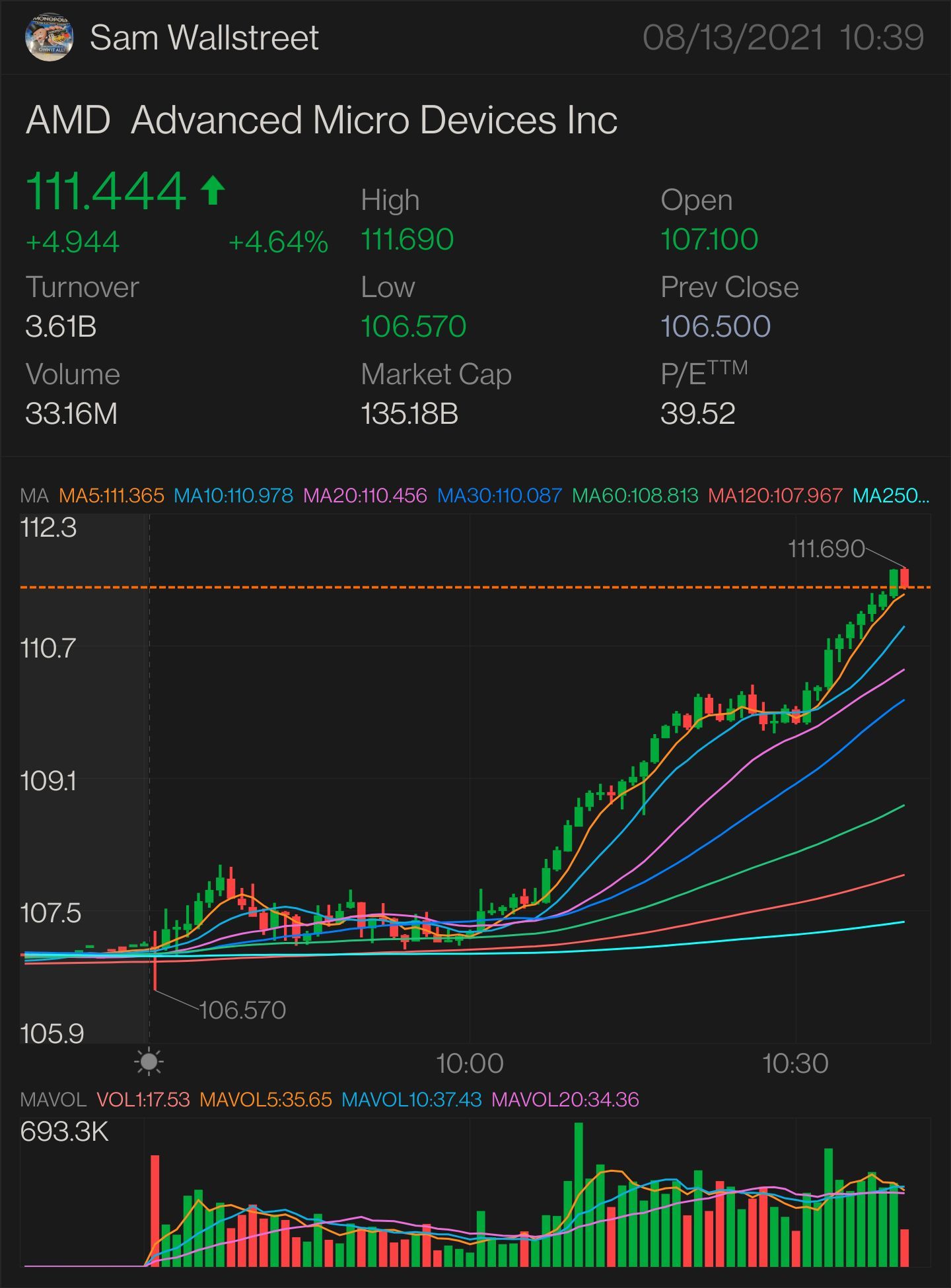 $AMD株式・オプションプレイ 上昇傾向の初サイン - $111.74 $112.34以上にブレークする必要があります 上昇傾向の主要指標 $113.40 上昇傾向の確認 - $114.88 ミニブレイクアウト - $115.79 フルブレイクアウト - $116.31 セミパラボリック - $116.86 ストップロ...