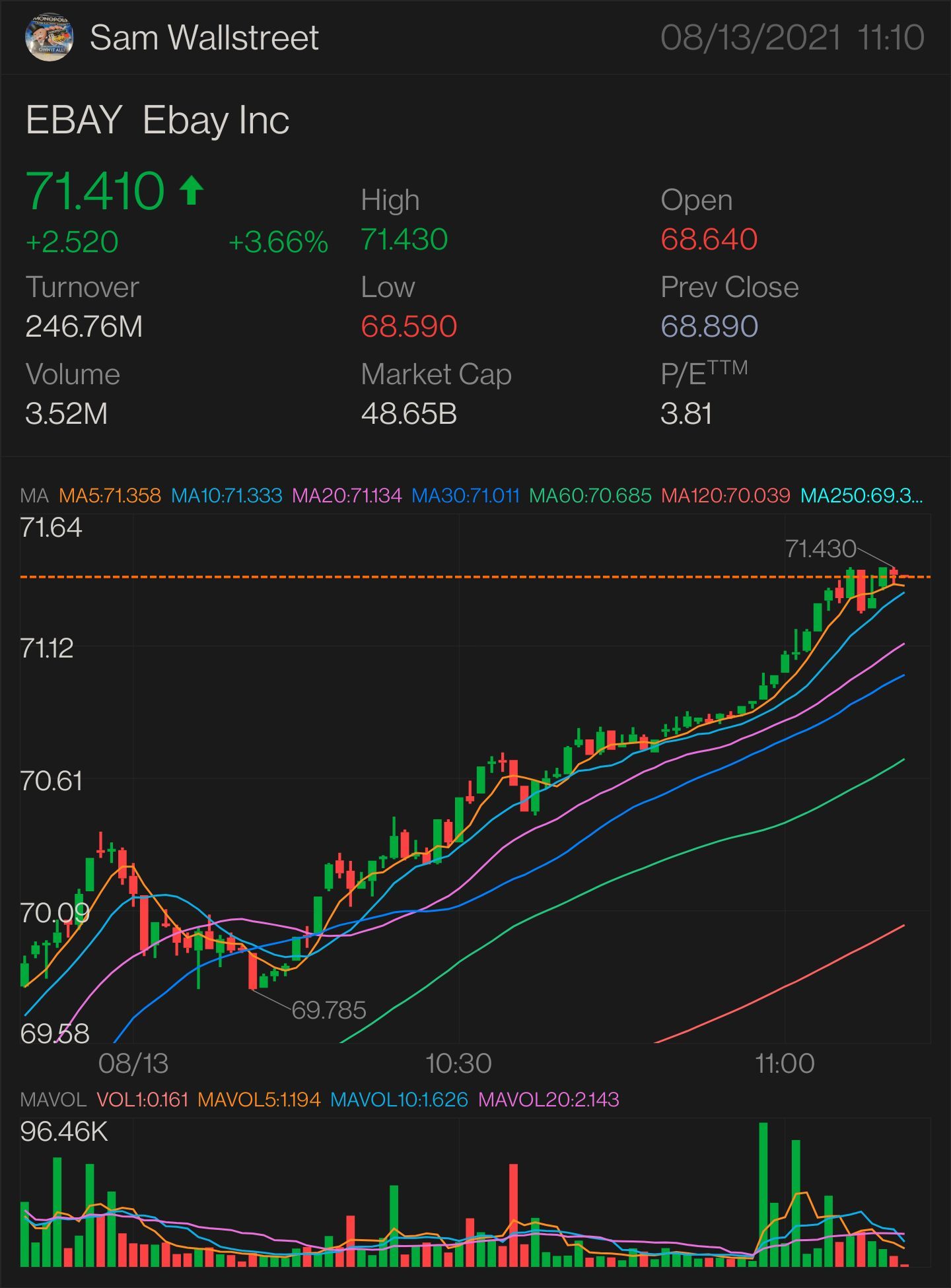 $ebay — 股票和期權交易 需要突破：$71.50 更多上升趨勢的關鍵指標為$71.77 確認上升趨勢 - $72.45 小型突破 - $73.48 完全突破 - $73.78 半抛物線 - $74.99 止蝕價位 — $70.15  & 壓力位 - $68.75. $eBay (EBAY.US)$