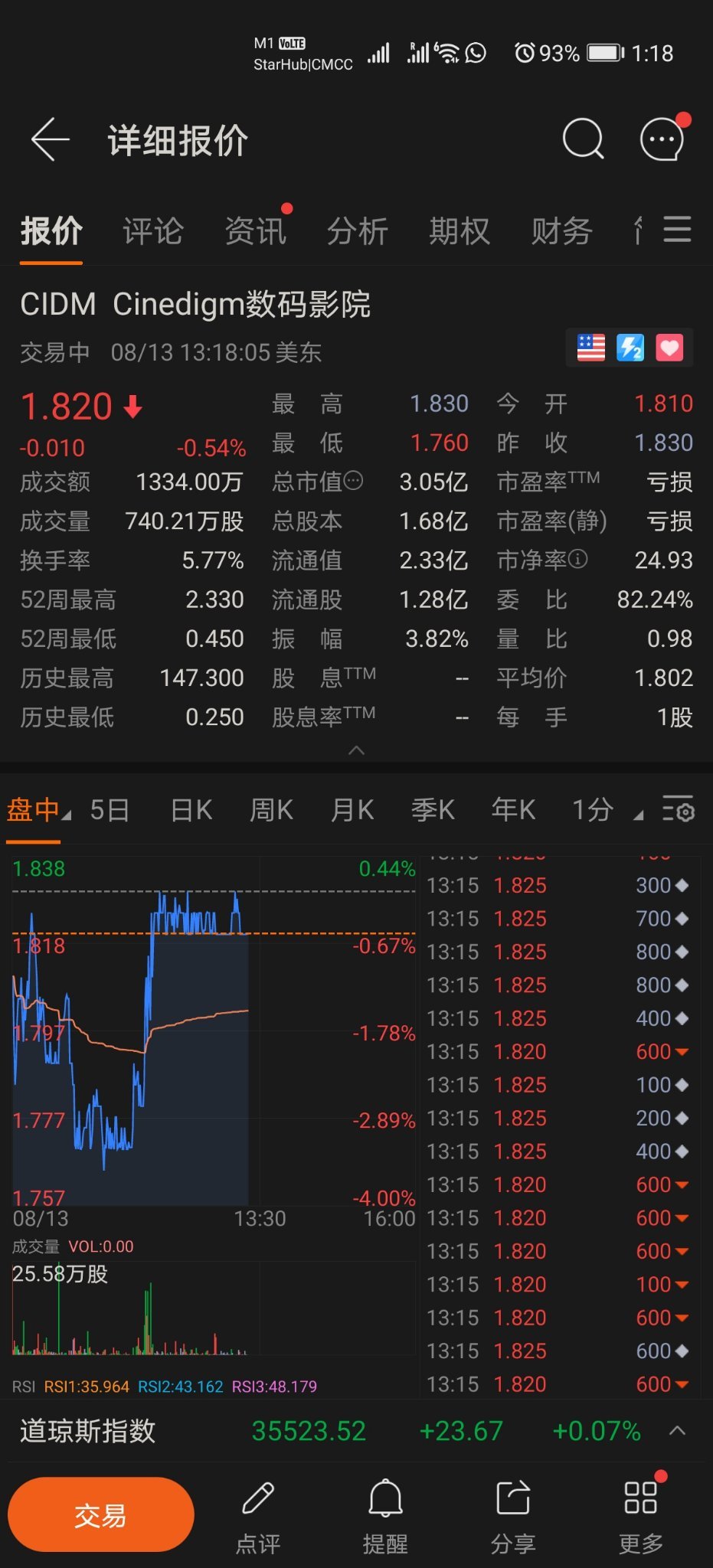 $Cinedigm (CIDM.US)$ 这高位盘整是什么意思喔😲