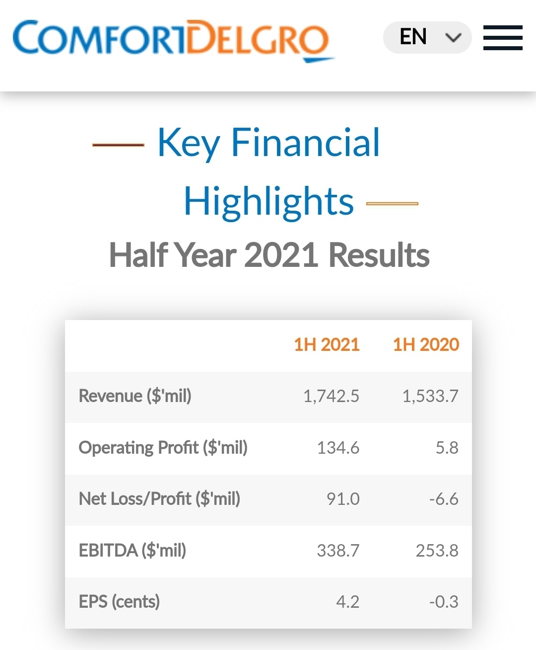 S$91M Profit, road to recovery