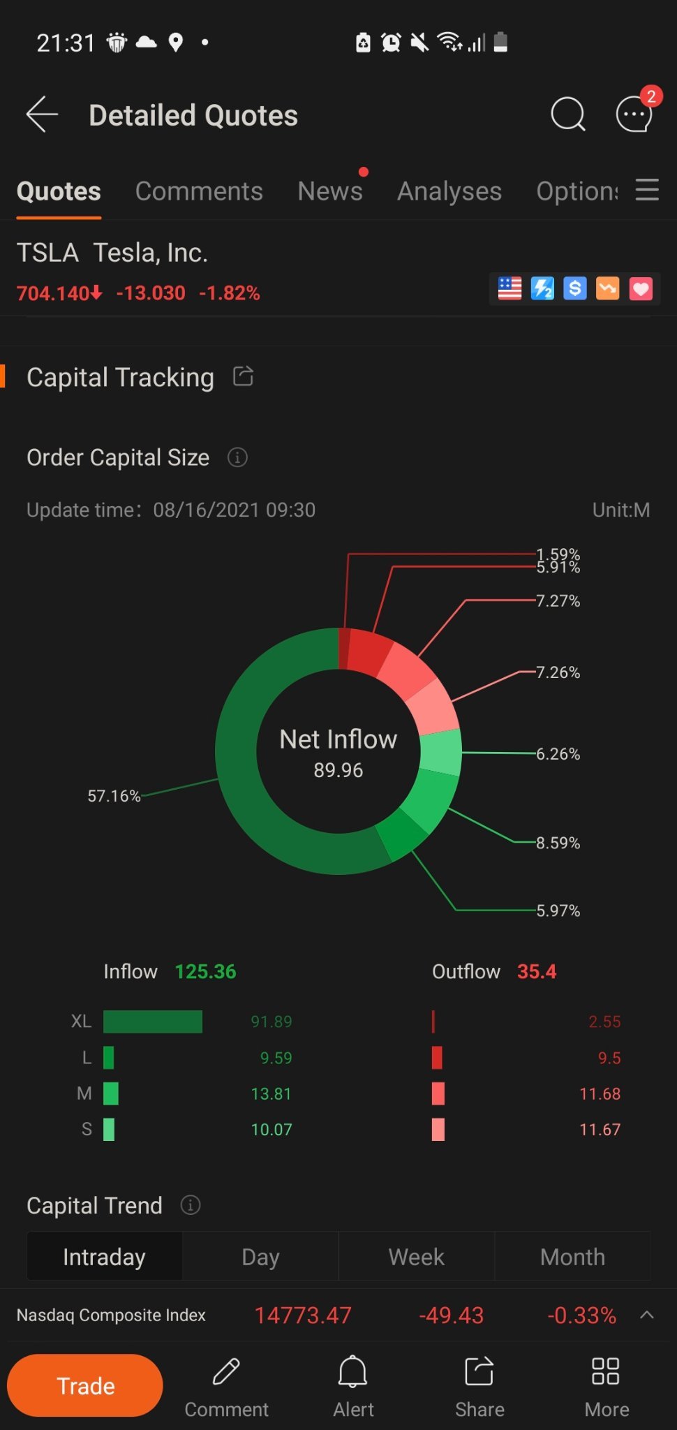 $テスラ (TSLA.US)$ なぜ流入がとても多いのですか