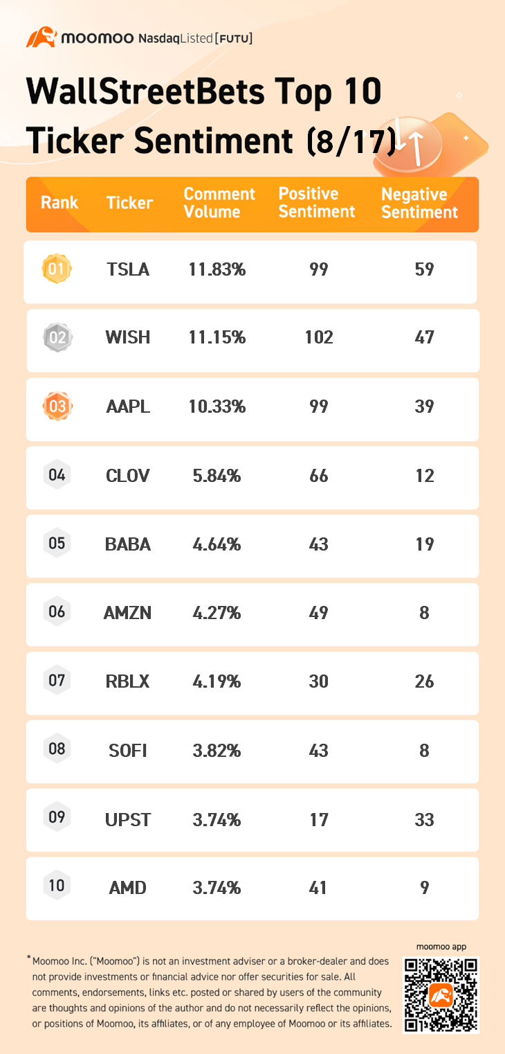 WallStreetBets top 10 ticker sentiment 8/17