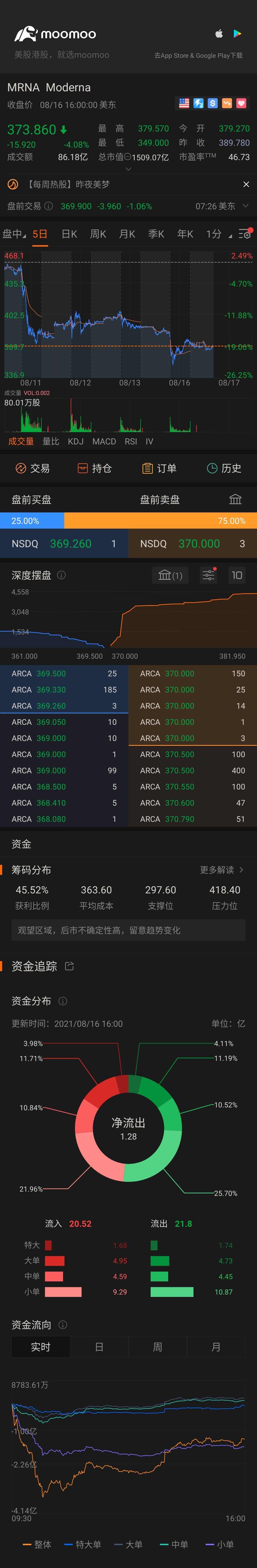 $モデルナ (MRNA.US)$動きましょう、直立しないでください。