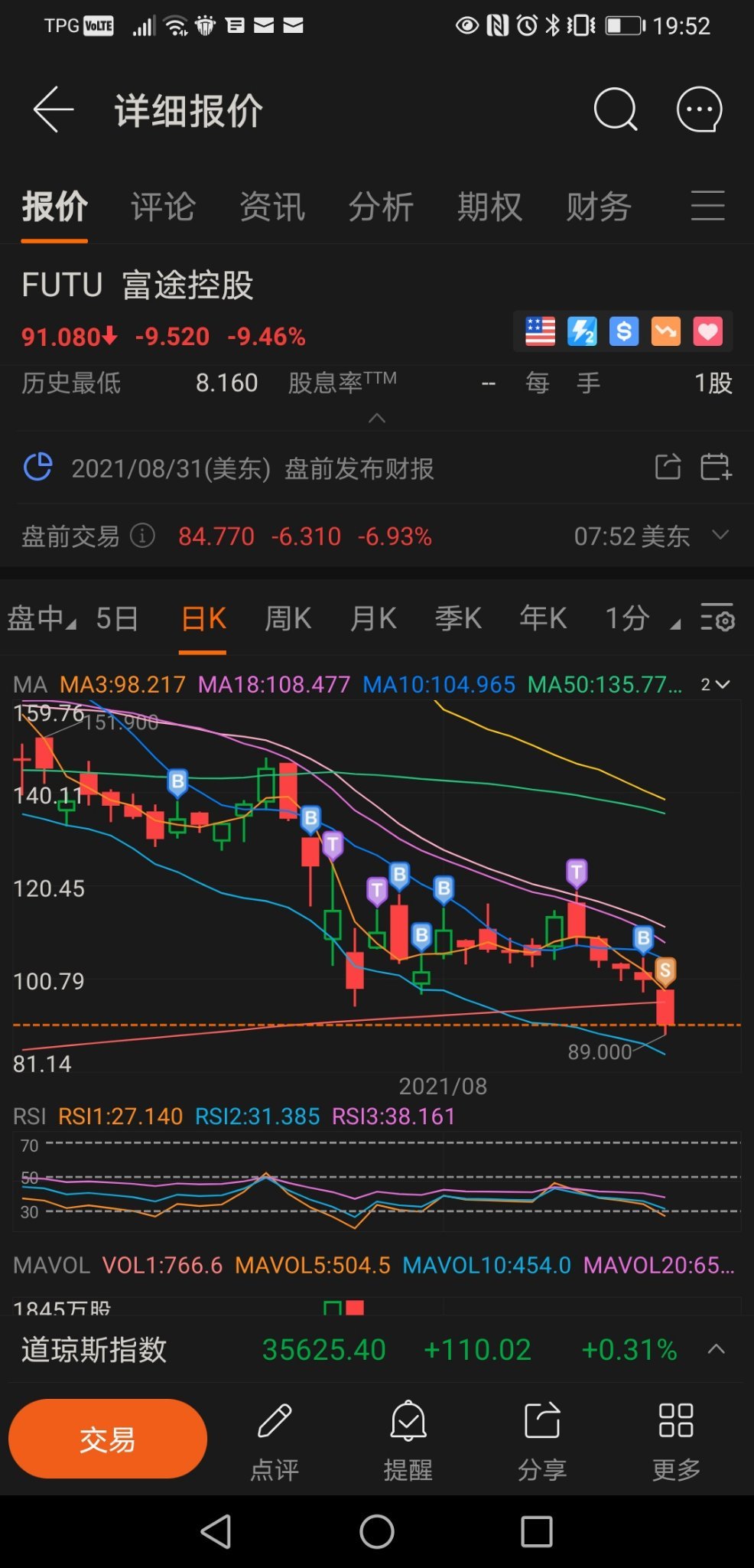 今天又跌了。幸好，昨天全部賣出了。😅