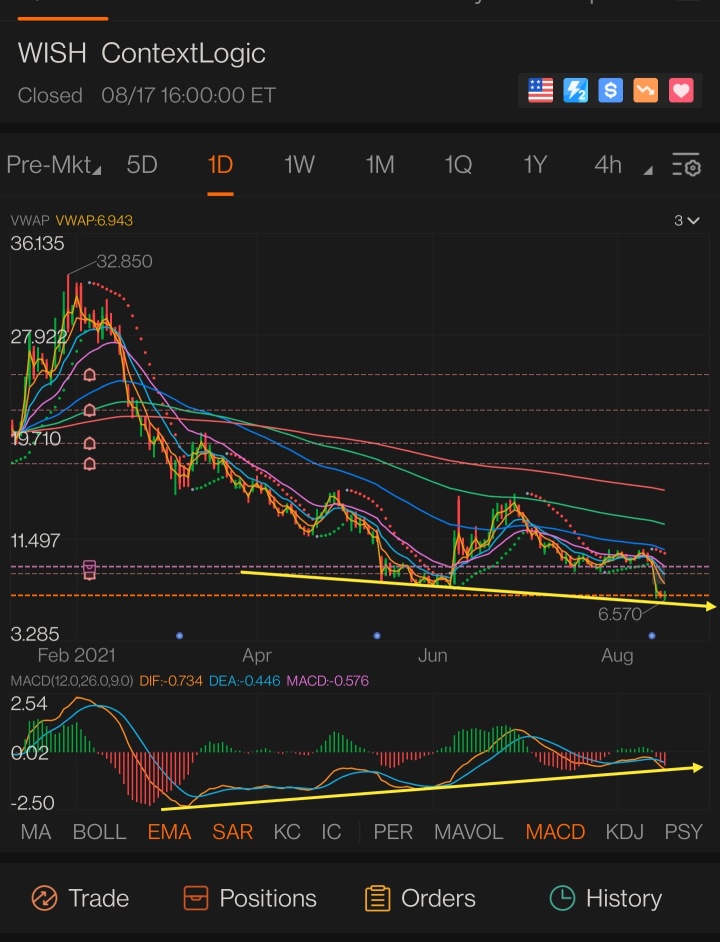 Bullish divergence (non-meme)