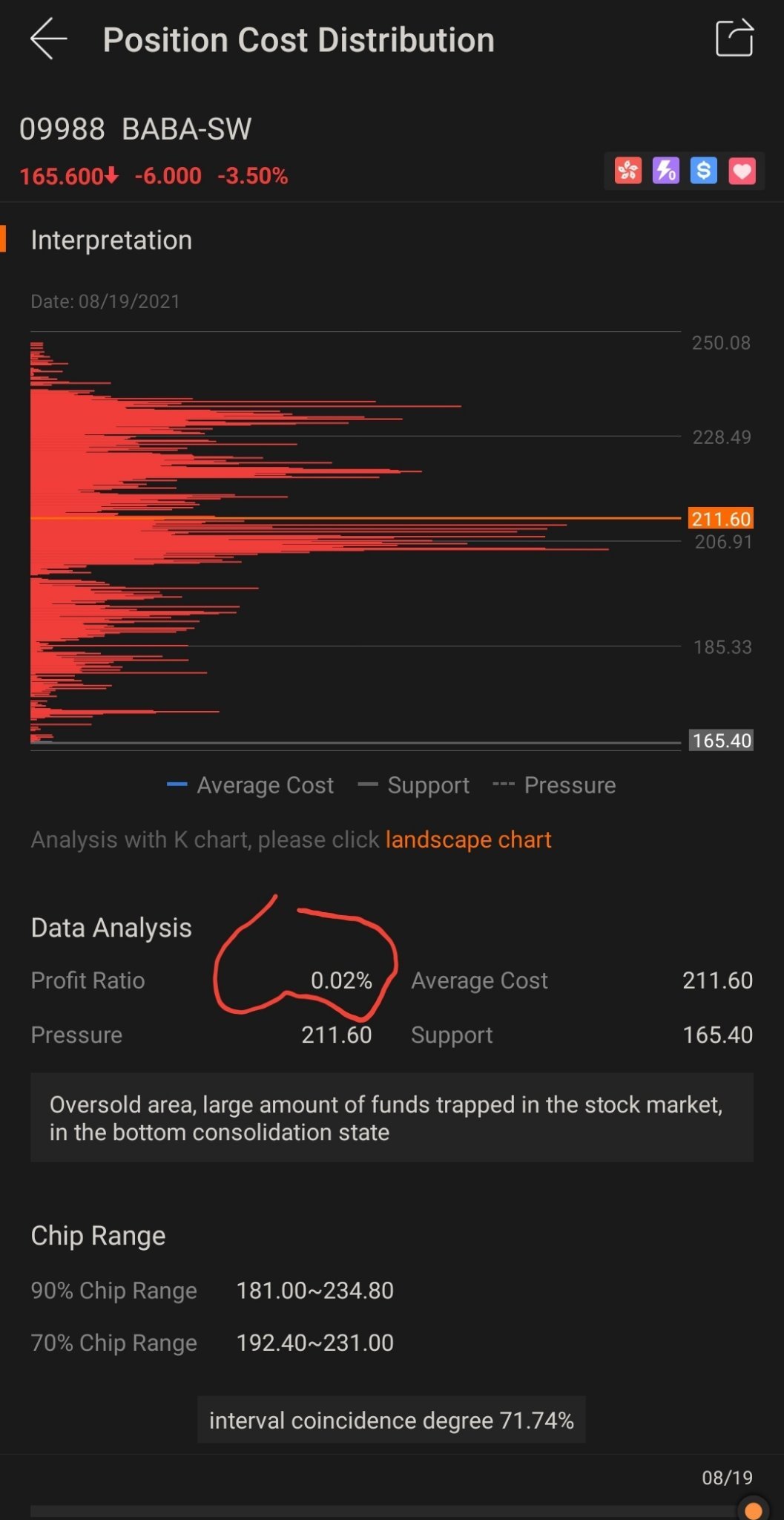 $阿里巴巴-W (09988.HK)$ 其余99.98%现在正在哭泣。 😭