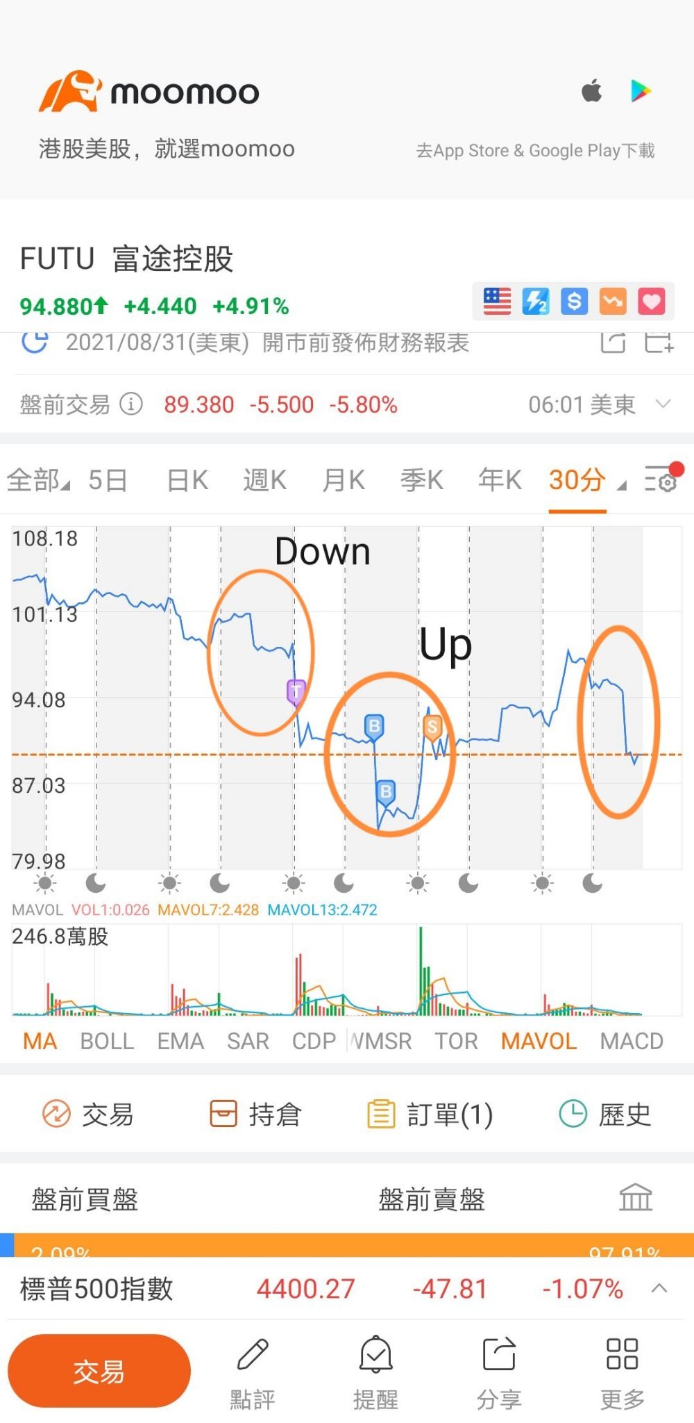 $フートゥー・ホールディングス (FUTU.US)$前と少し似ていて、序盤に落ちることを賭けます！同前の人