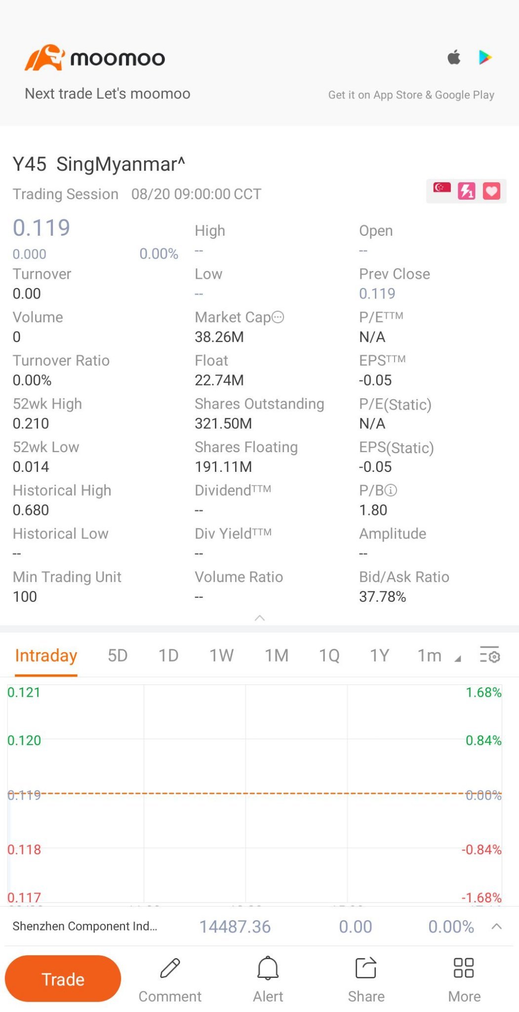 $SMI Vantage - watch list (Y45.SG)$ why there is less or no volume recently?