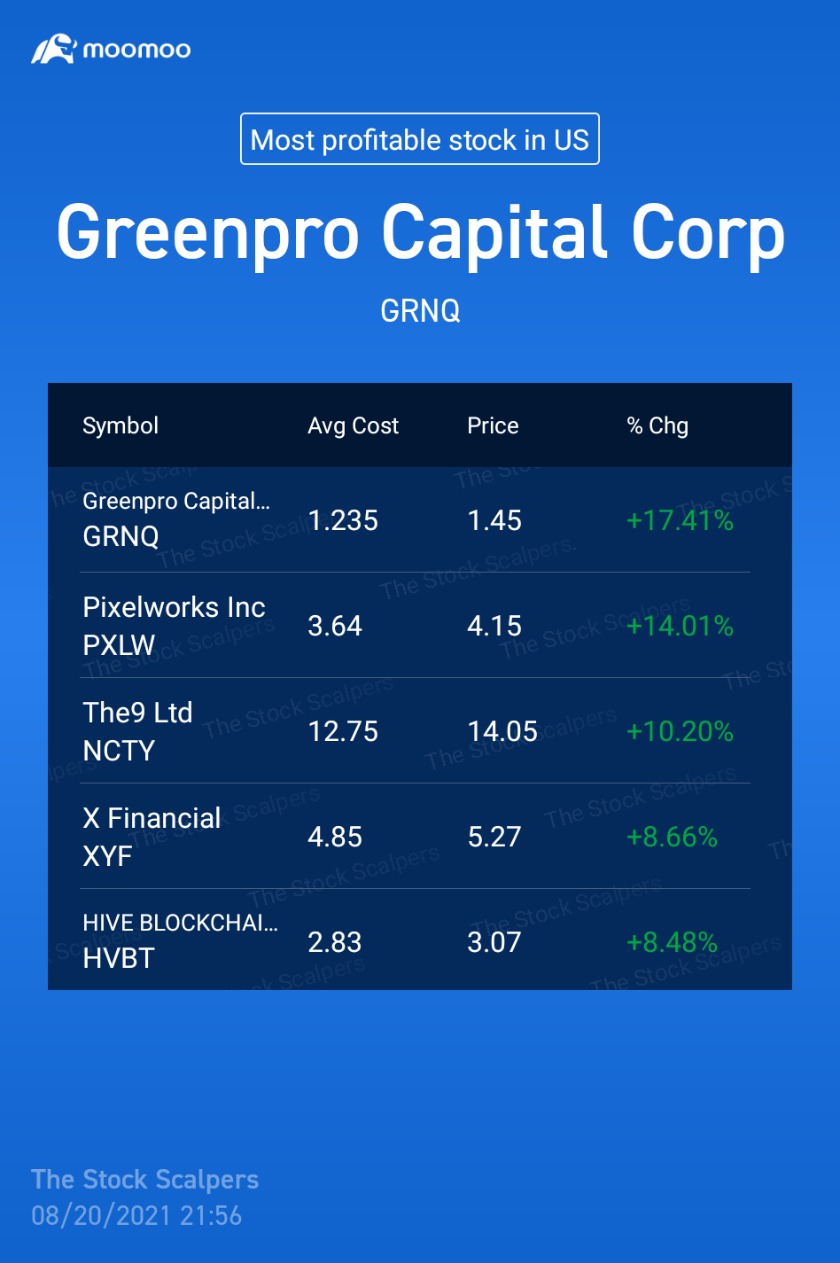 $Greenpro Capital (GRNQ.US)$$小贏科技 (XYF.US)$$Hive Blockchain (HVBT.US)$$美國像素 (PXLW.US)$